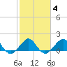 Fort Pierce Inlet tide chart for Wednesday, February 4, 2026