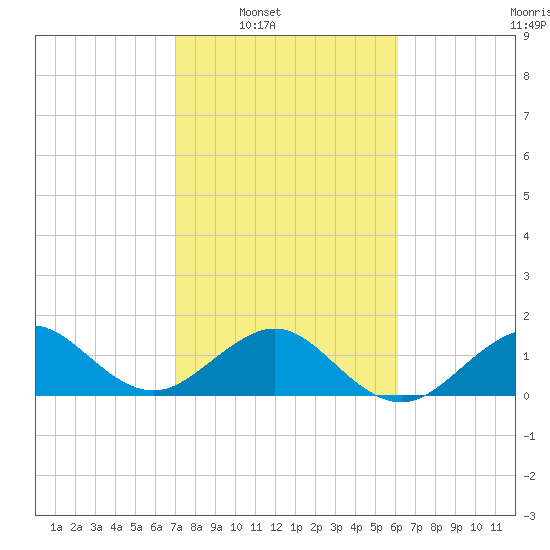 Fort Pierce Inlet tide chart for Saturday, February 7, 2026