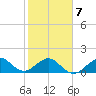 Fort Pierce Inlet tide chart for Saturday, February 7, 2026