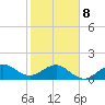 Fort Pierce Inlet tide chart for Sunday, February 8, 2026