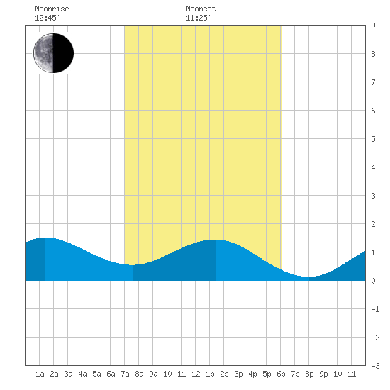 Fort Pierce Inlet tide chart for Monday, February 9, 2026