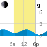 Fort Pierce Inlet tide chart for Monday, February 9, 2026