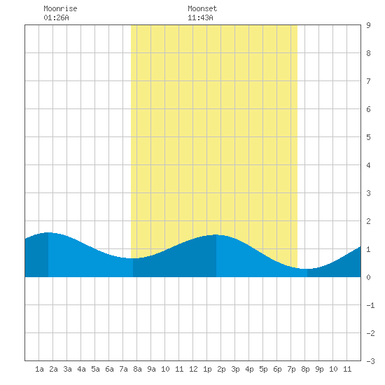 Fort Pierce Inlet tide chart for Tuesday, March 10, 2026