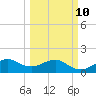 Fort Pierce Inlet tide chart for Tuesday, March 10, 2026