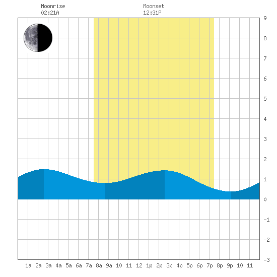 Fort Pierce Inlet tide chart for Wednesday, March 11, 2026