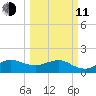 Fort Pierce Inlet tide chart for Wednesday, March 11, 2026