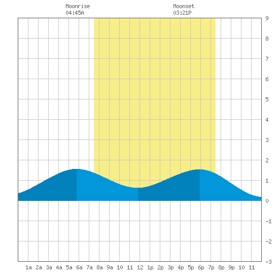 Fort Pierce Inlet tide chart for Saturday, March 14, 2026
