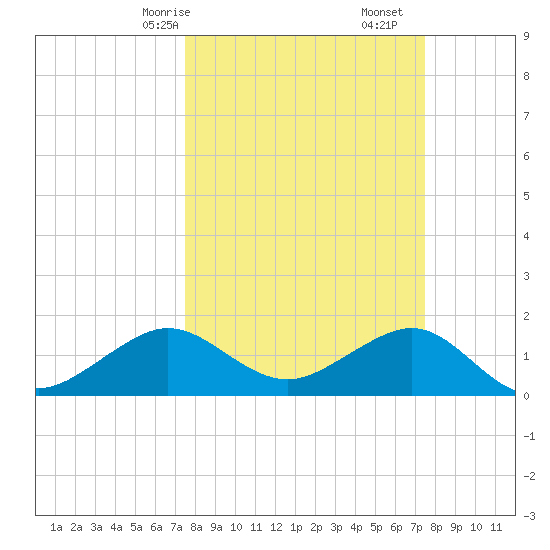 Fort Pierce Inlet tide chart for Sunday, March 15, 2026