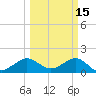 Fort Pierce Inlet tide chart for Sunday, March 15, 2026