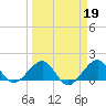 Fort Pierce Inlet tide chart for Thursday, March 19, 2026