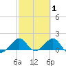 Fort Pierce Inlet tide chart for Sunday, March 1, 2026