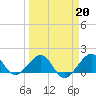 Fort Pierce Inlet tide chart for Friday, March 20, 2026