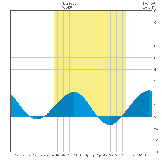 Fort Pierce Inlet tide chart for Saturday, March 21, 2026