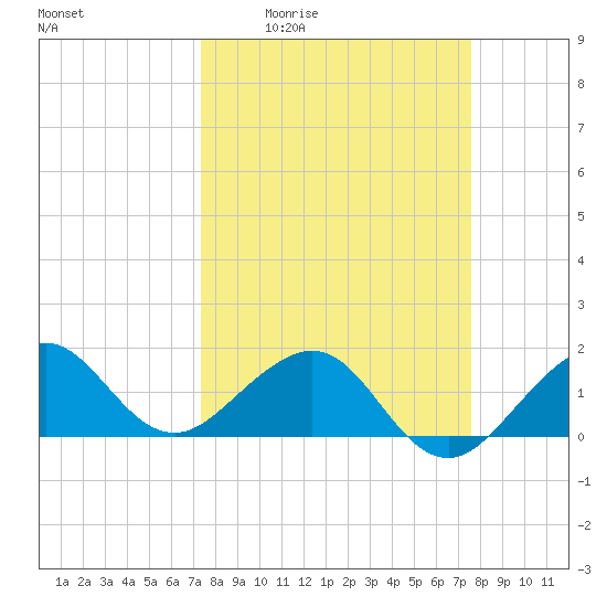Fort Pierce Inlet tide chart for Monday, March 23, 2026