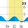 Fort Pierce Inlet tide chart for Monday, March 23, 2026