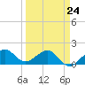 Fort Pierce Inlet tide chart for Tuesday, March 24, 2026