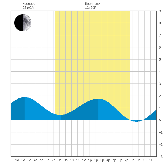 Fort Pierce Inlet tide chart for Wednesday, March 25, 2026