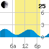 Fort Pierce Inlet tide chart for Wednesday, March 25, 2026
