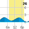 Fort Pierce Inlet tide chart for Thursday, March 26, 2026