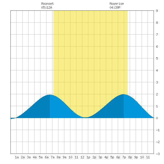 Fort Pierce Inlet tide chart for Sunday, March 29, 2026