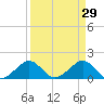 Fort Pierce Inlet tide chart for Sunday, March 29, 2026