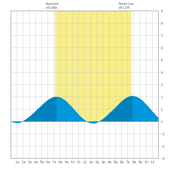 Fort Pierce Inlet tide chart for Monday, March 30, 2026