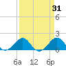 Fort Pierce Inlet tide chart for Tuesday, March 31, 2026