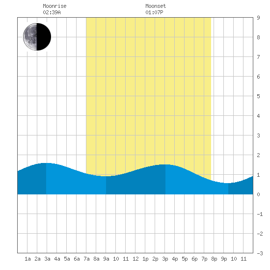 Fort Pierce Inlet tide chart for Friday, April 10, 2026