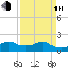 Fort Pierce Inlet tide chart for Friday, April 10, 2026