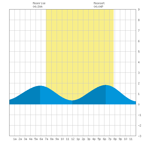 Fort Pierce Inlet tide chart for Monday, April 13, 2026