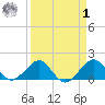 Fort Pierce Inlet tide chart for Wednesday, April 1, 2026