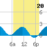 Fort Pierce Inlet tide chart for Monday, April 20, 2026