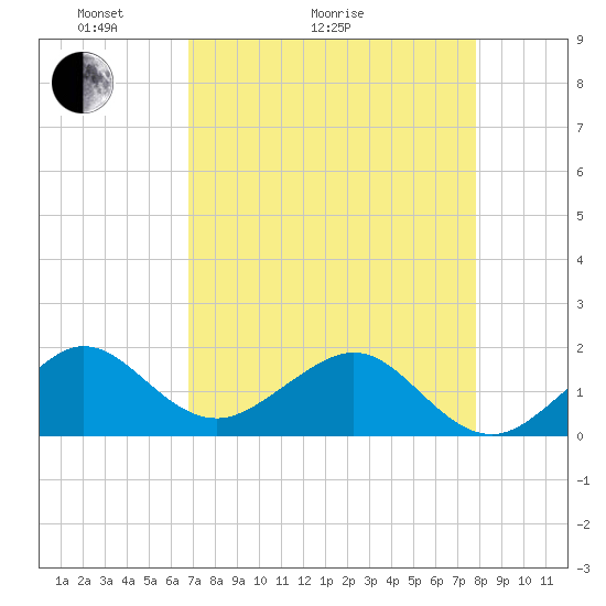 Fort Pierce Inlet tide chart for Thursday, April 23, 2026