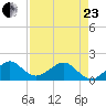 Fort Pierce Inlet tide chart for Thursday, April 23, 2026
