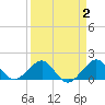 Fort Pierce Inlet tide chart for Thursday, April 2, 2026