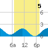 Fort Pierce Inlet tide chart for Sunday, April 5, 2026