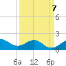 Fort Pierce Inlet tide chart for Tuesday, April 7, 2026