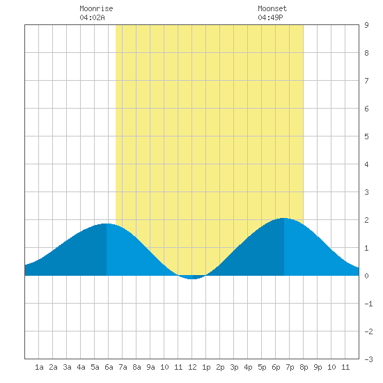 Fort Pierce Inlet tide chart for Wednesday, May 13, 2026