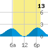 Fort Pierce Inlet tide chart for Wednesday, May 13, 2026