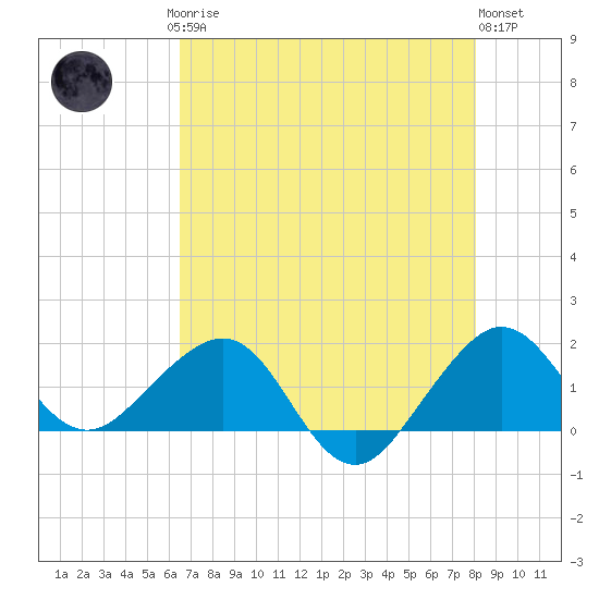 Fort Pierce Inlet tide chart for Saturday, May 16, 2026