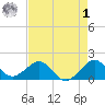 Fort Pierce Inlet tide chart for Friday, May 1, 2026