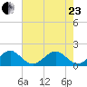 Fort Pierce Inlet tide chart for Saturday, May 23, 2026