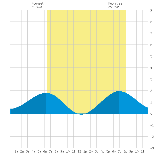 Fort Pierce Inlet tide chart for Wednesday, May 27, 2026
