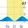 Fort Pierce Inlet tide chart for Wednesday, May 27, 2026