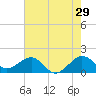 Fort Pierce Inlet tide chart for Friday, May 29, 2026