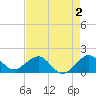 Fort Pierce Inlet tide chart for Saturday, May 2, 2026