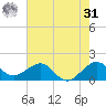 Fort Pierce Inlet tide chart for Sunday, May 31, 2026