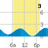 Fort Pierce Inlet tide chart for Sunday, May 3, 2026