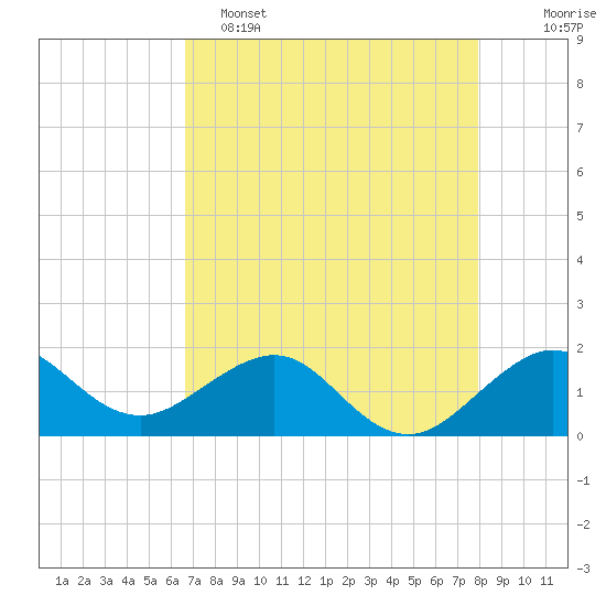 Fort Pierce Inlet tide chart for Monday, May 4, 2026