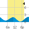 Fort Pierce Inlet tide chart for Monday, May 4, 2026